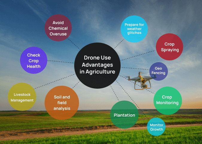 Use of deals drones in agriculture