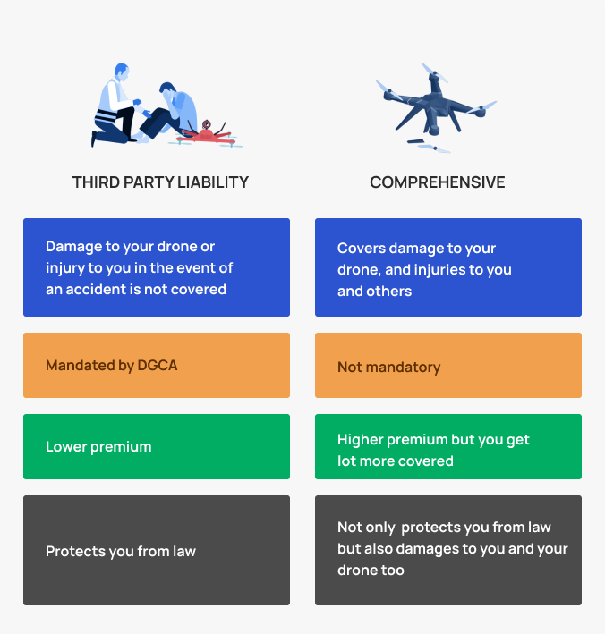 Difference between Third Party and Comprehensive Drone Insurance