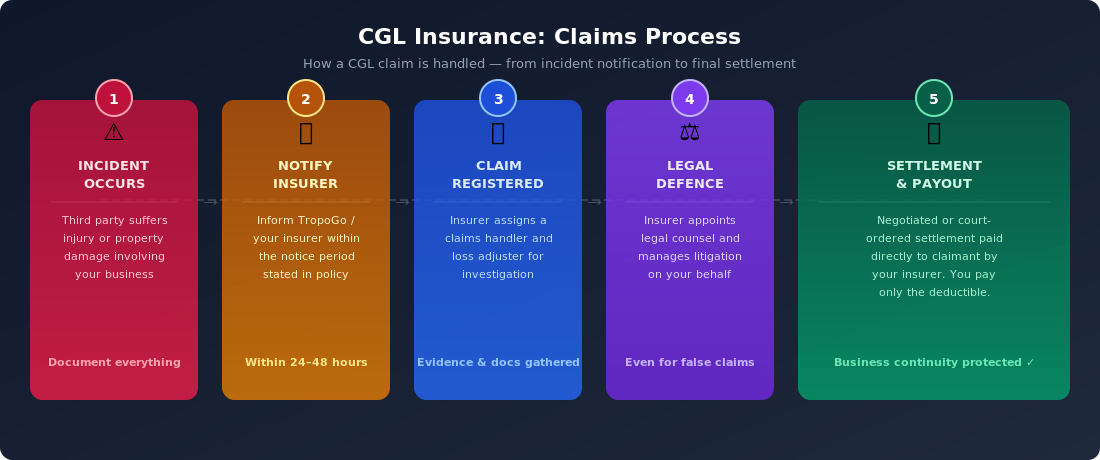 CGL Insurance Claims Process: 5 steps from incident to settlement