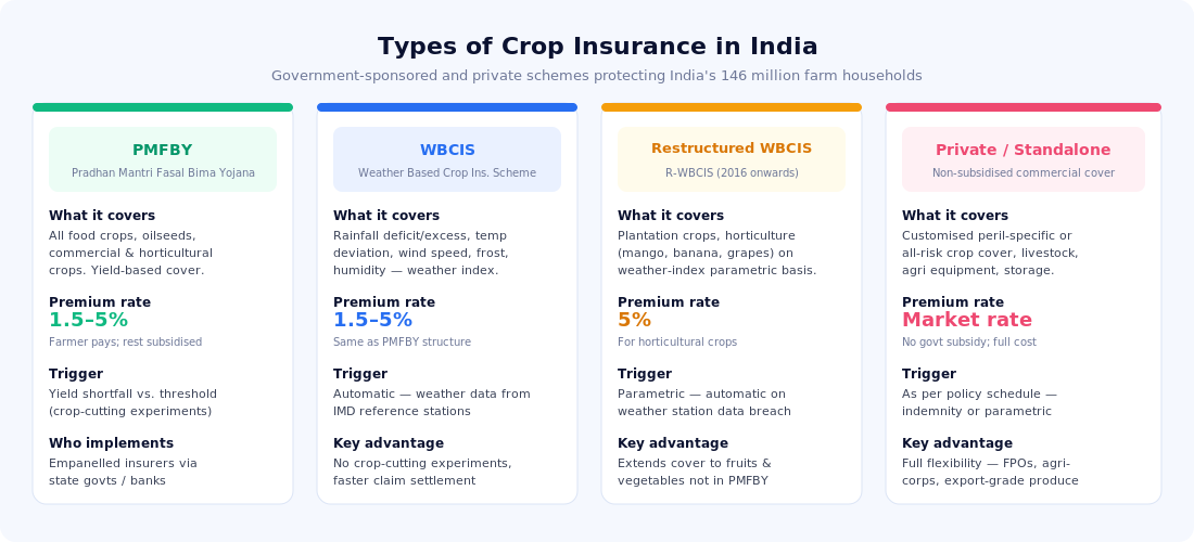 Types of crop insurance in India — PMFBY, WBCIS, R-WBCIS and private standalone schemes