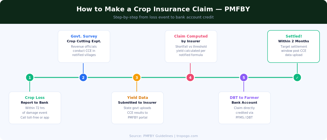 PMFBY crop insurance claim process — step by step from loss notification to bank account credit