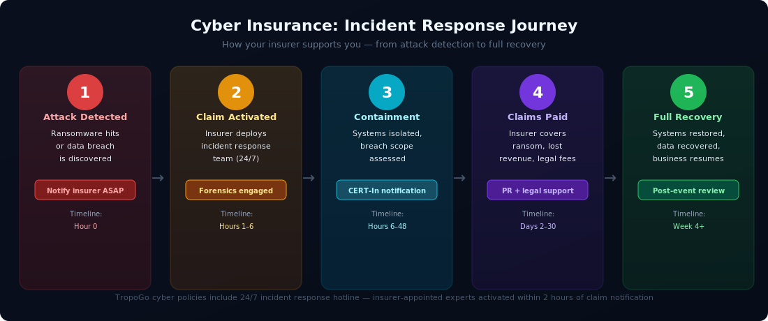 Cyber Insurance Incident Response Journey: Step-by-step from attack detection to full recovery with insurer support