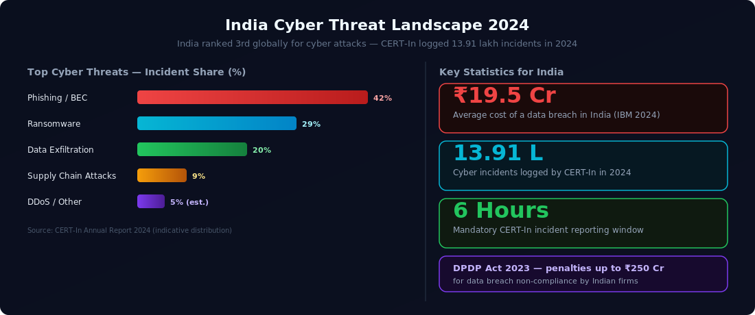 India Cyber Threat Landscape 2024: Ransomware, phishing, data breaches and regulatory exposure data