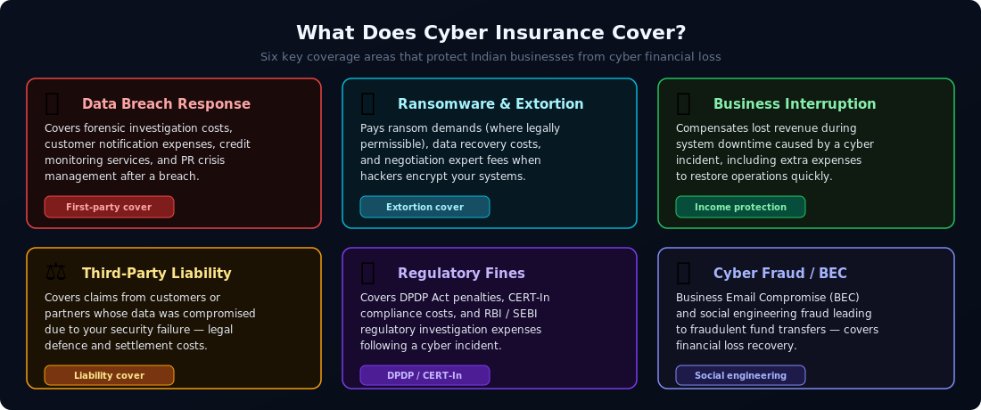 What Cyber Insurance Covers in India: Data breach, ransomware, business interruption, third-party liability, regulatory fines and cyber fraud