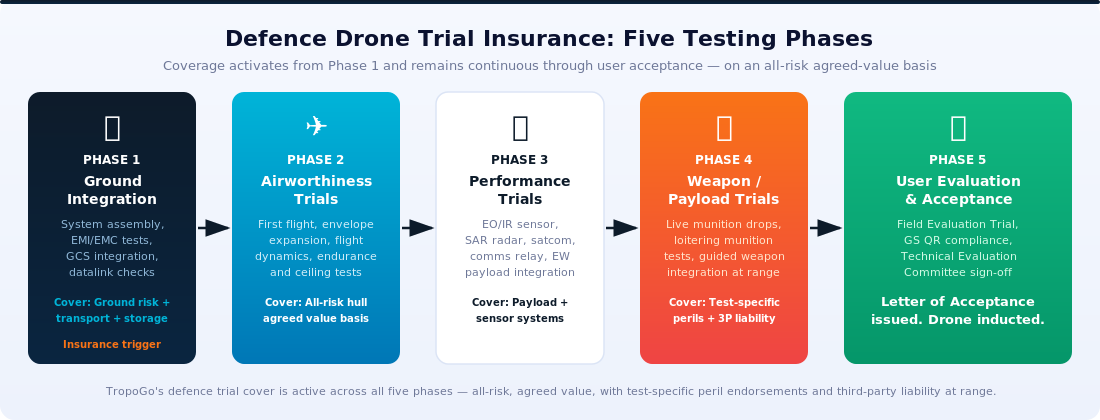 Defence drone testing phases — five-stage evaluation from ground integration to user acceptance and induction