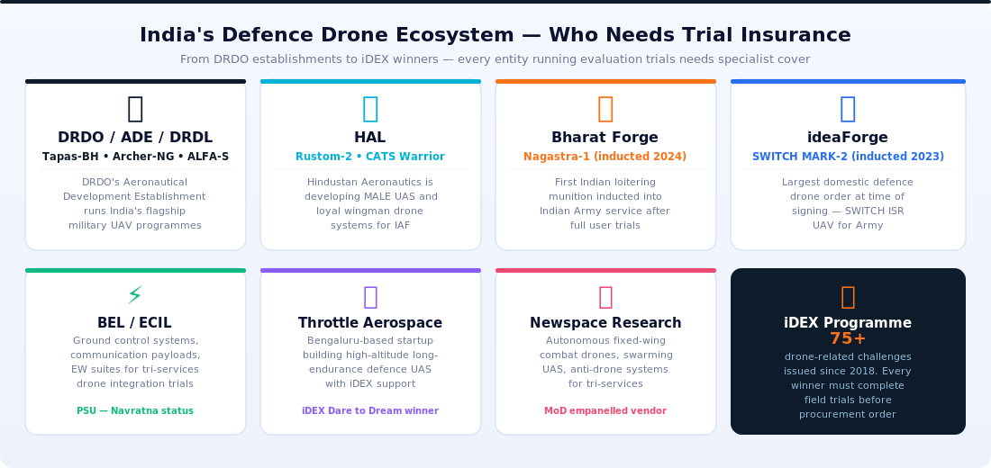 India defence drone ecosystem — DRDO HAL BEL Bharat Forge ideaForge Throttle Aerospace Newspace Research iDEX programme