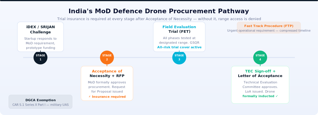India MoD defence drone procurement pathway — iDEX to Field Evaluation Trials to Letter of Acceptance induction