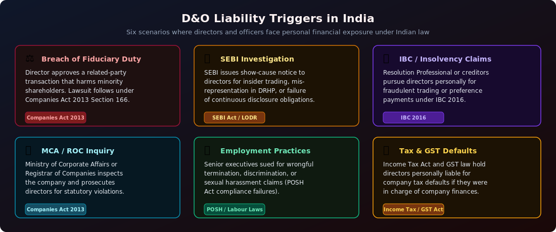 D&O Liability Triggers in India: Six scenarios including SEBI actions, IBC claims, fiduciary breach, MCA inquiries