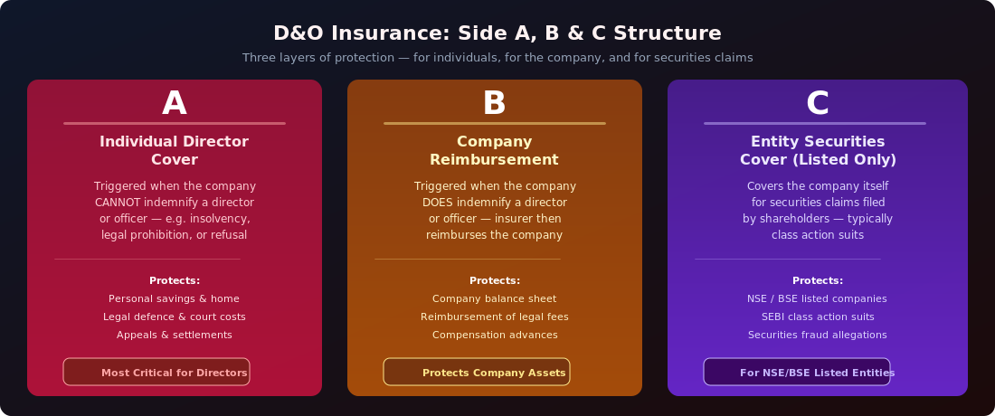 D&O Insurance Side A, B and C Coverage Structure — Individual cover, company reimbursement, entity securities
