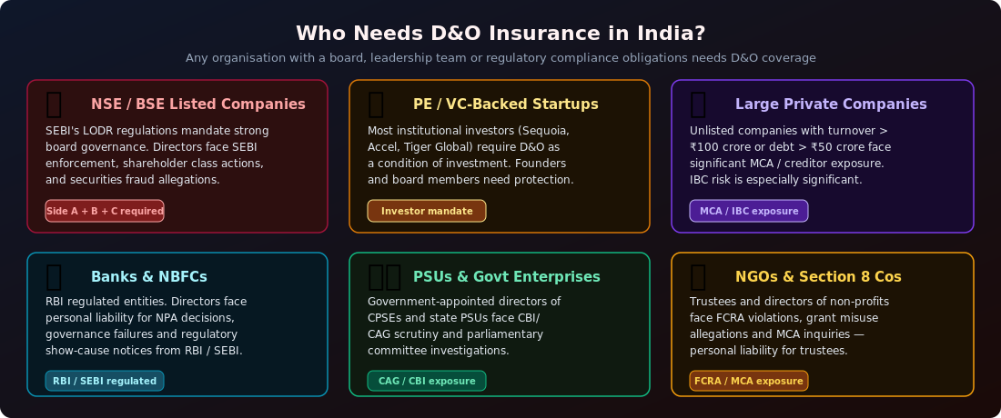 Who Needs D&O Insurance in India: Listed companies, PE-backed startups, private companies, banks, PSUs, NGOs