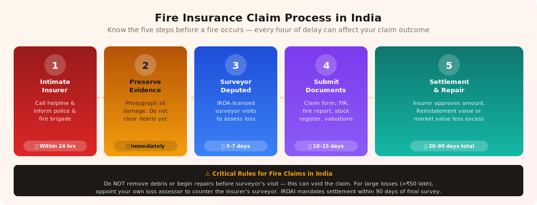 Fire Insurance Claim Process in India — 5-Step Guide