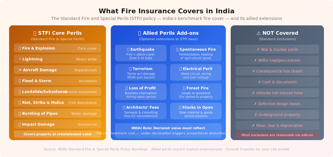 What Fire Insurance Covers in India — STFI Policy and Allied Perils Add-ons