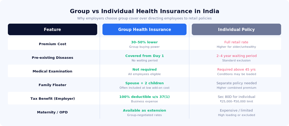 Group vs Individual Health Insurance comparison — India