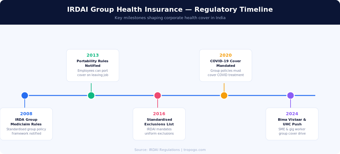 IRDAI Group Health Insurance regulatory timeline India