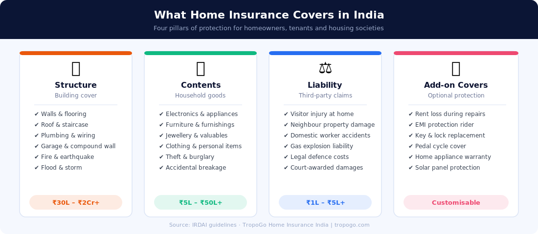 What home insurance covers in India — the four pillars: structure, contents, liability, add-ons