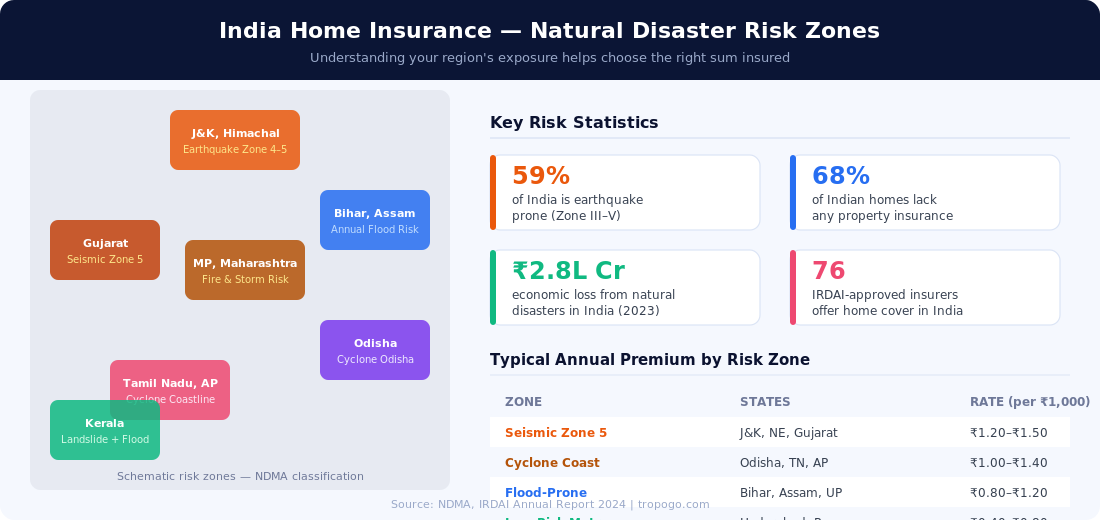 Home insurance risk zones across India — state-wise natural disaster exposure and premium rates