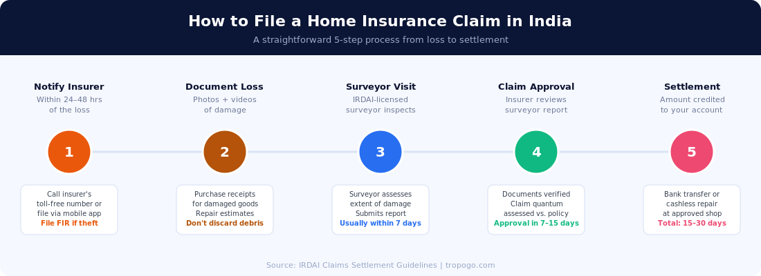 Home insurance claim process in India — step by step from loss to settlement