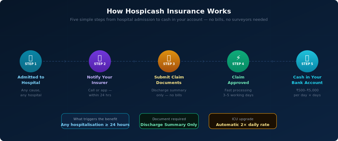 How Hospicash Insurance Works — five steps from hospital admission to bank transfer