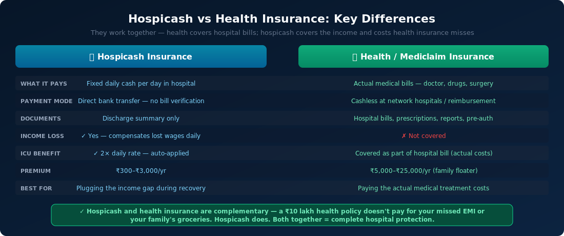 Hospicash Insurance vs Health Insurance — key differences in what each covers and when