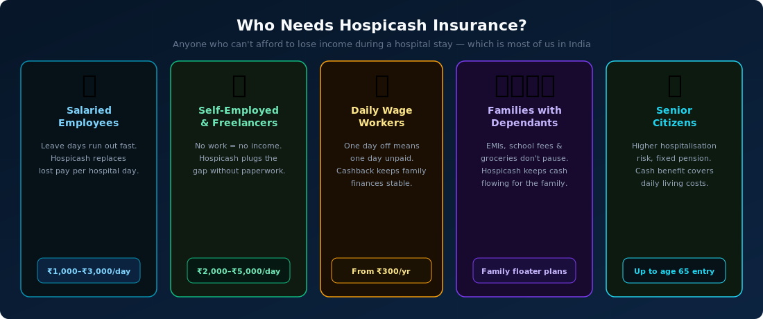 Who needs Hospicash Insurance in India — salaried workers, self-employed, daily wage earners, families with dependants, senior citizens