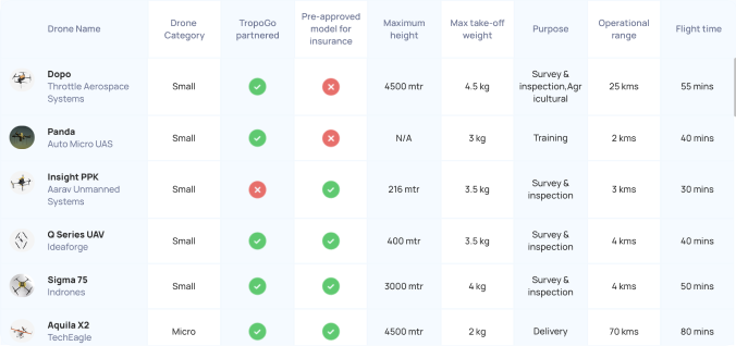 Skystore drone comparison