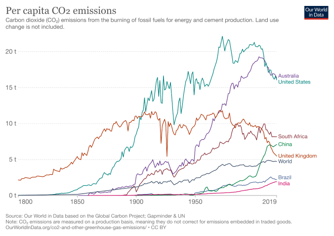 Countries with maximum carbon emissions per capita