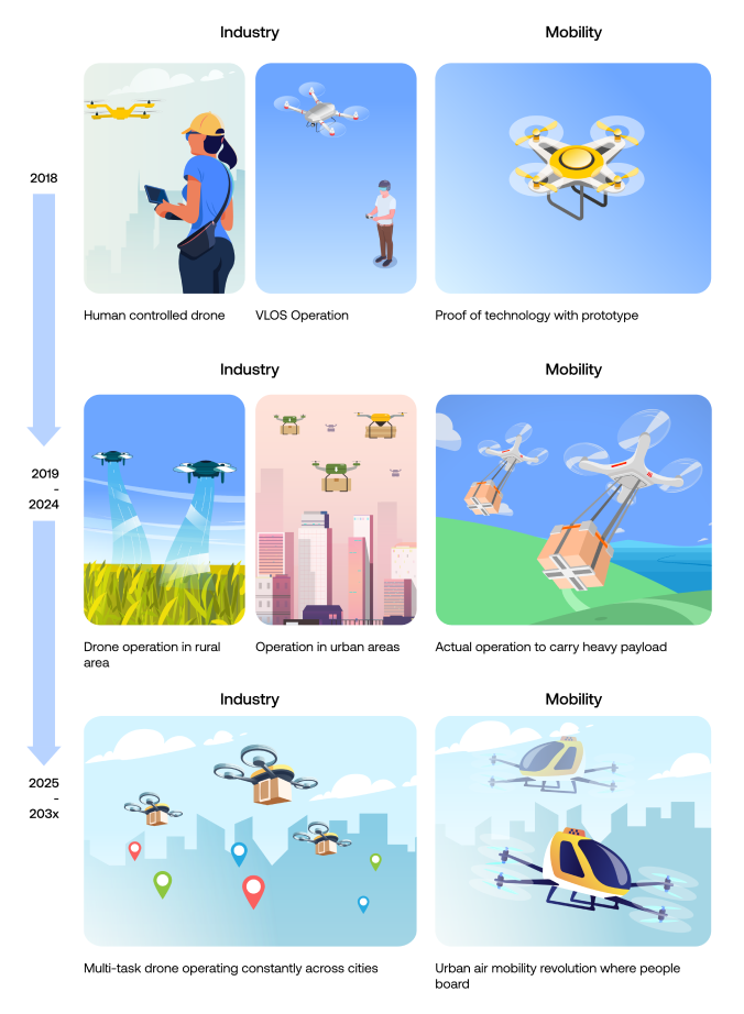 Drone store industry 2019