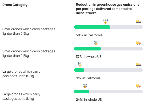 Reduction in greenhouse gas emissions per package delivered compared to diesel trucks