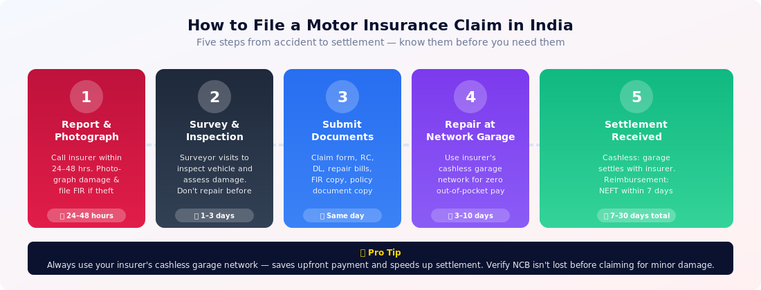 How to File a Motor Insurance Claim in India — Step by Step Guide