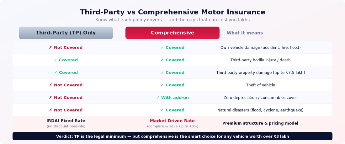 Third-Party vs Comprehensive Motor Insurance — India Comparison Chart