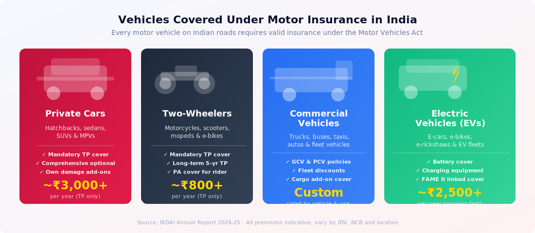 Types of Vehicles Covered Under Motor Insurance in India — Private Cars, Two-Wheelers, Commercial Vehicles, EVs