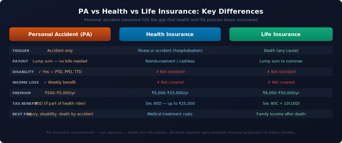 Personal Accident vs Health Insurance vs Life Insurance: Key differences — triggers, payouts, disability cover, premiums and tax benefits