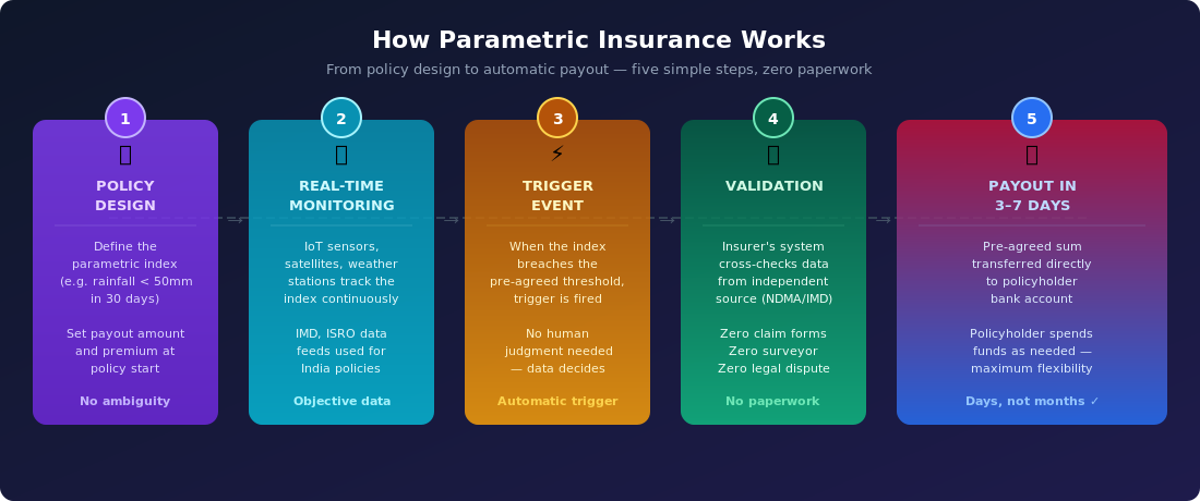 How Parametric Insurance Works: 5-step process from trigger event to payout