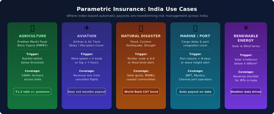 Parametric Insurance Use Cases in India: Agriculture, Aviation, Natural Disaster, Marine, Renewable Energy