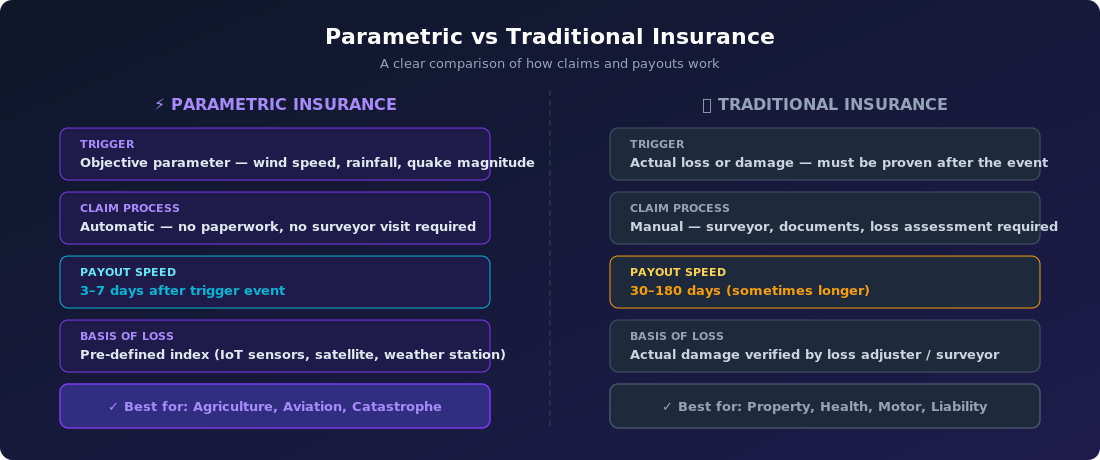 Parametric vs Traditional Insurance: Side-by-side comparison of trigger, claim process, payout speed, and basis of loss
