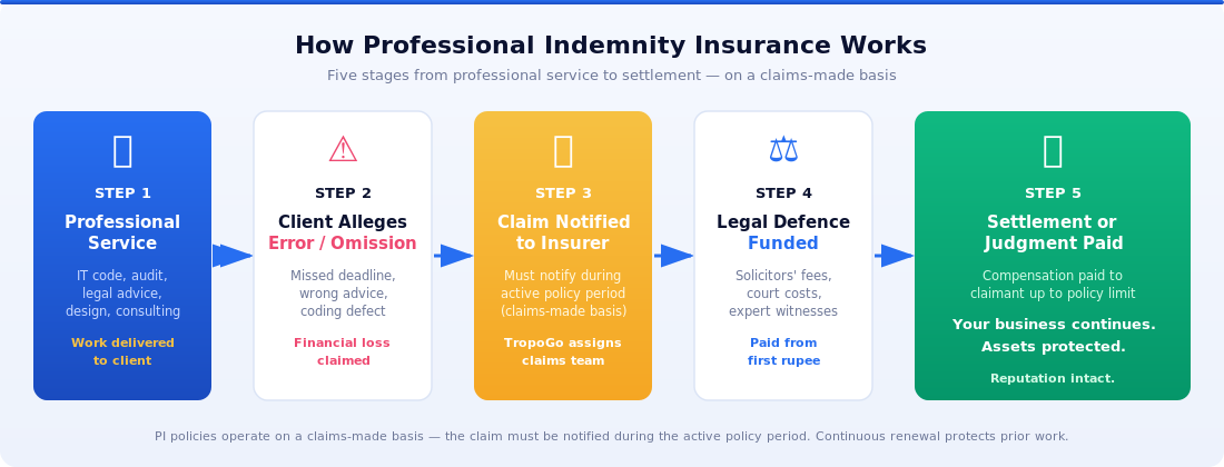 How Professional Indemnity Insurance Works — five-step claims flow from service delivery to settlement