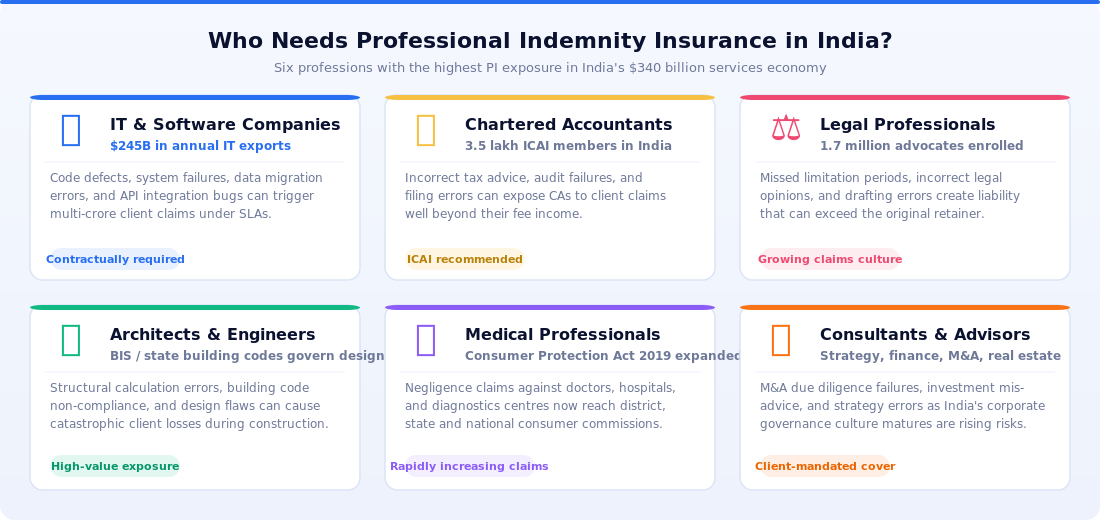 Who Needs Professional Indemnity Insurance in India — IT software CAs legal architects medical consultants