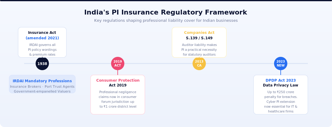 India Professional Indemnity Insurance Regulatory Framework — IRDAI Consumer Protection Act Companies Act DPDP Act timeline