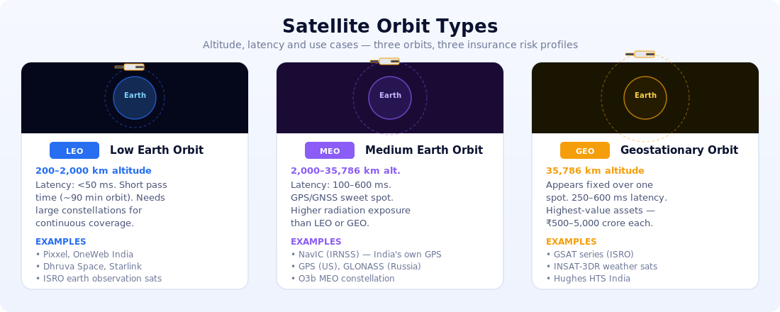 LEO MEO GEO orbit types and satellite insurance risk profile India
