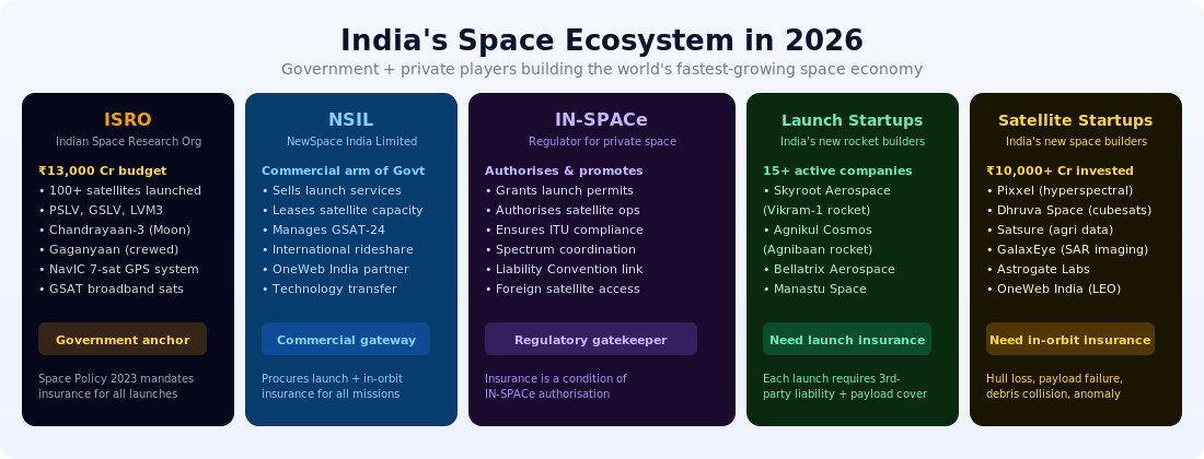 India space ecosystem ISRO NSIL IN-SPACe Skyroot Agnikul Pixxel Dhruva GalaxEye satellite insurance