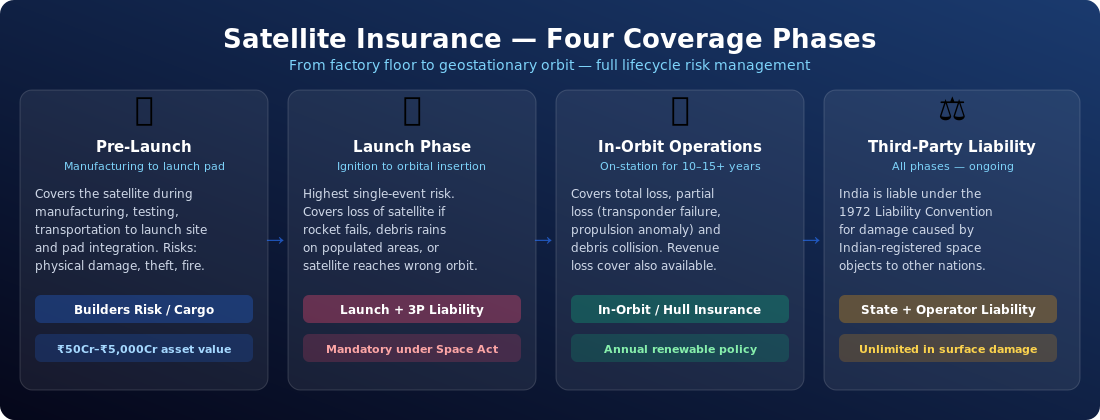 Four phases of satellite insurance pre-launch launch in-orbit third-party liability India