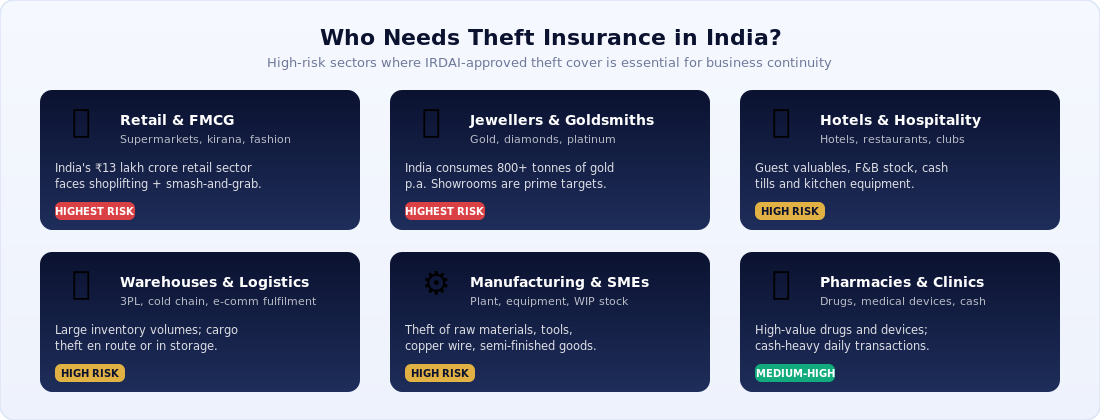 Who Needs Theft Insurance in India — six high-risk industry segments