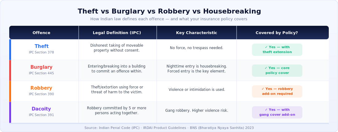 Theft vs Burglary vs Robbery vs Dacoity — IPC definitions and insurance coverage comparison