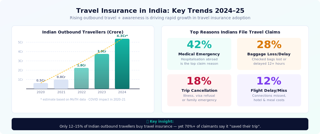 Travel Insurance in India — Key Trends and Statistics 2024-25